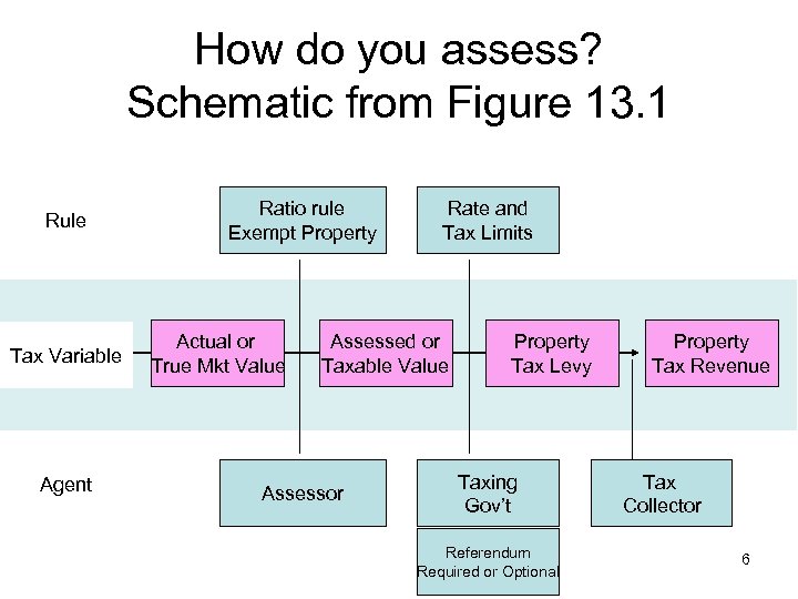 How do you assess? Schematic from Figure 13. 1 Rule Tax Variable Agent Ratio