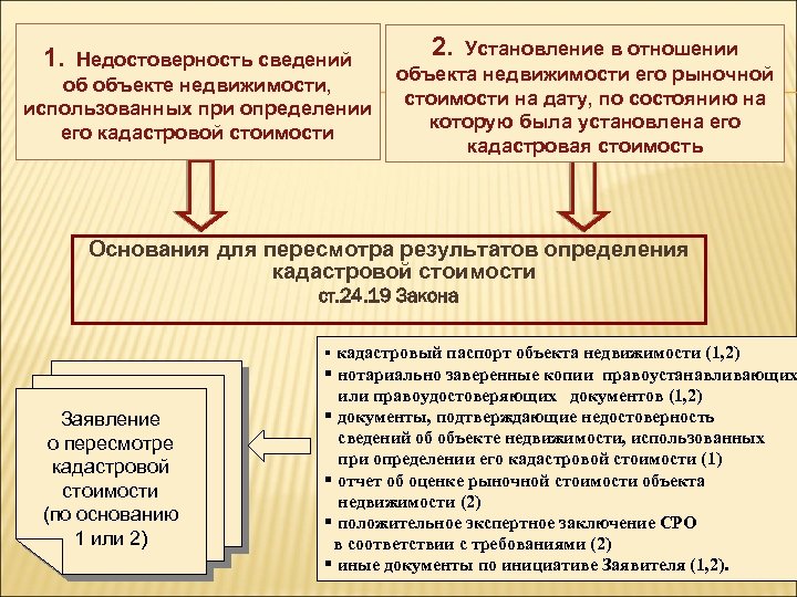 1. Недостоверность сведений об объекте недвижимости, использованных при определении его кадастровой стоимости 2. Установление