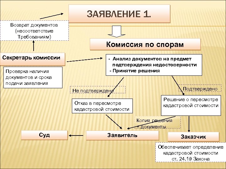 ЗАЯВЛЕНИЕ 1. Возврат документов (несоответствие Требованиям) Комиссия по спорам Секретарь комиссии Проверка наличия документов
