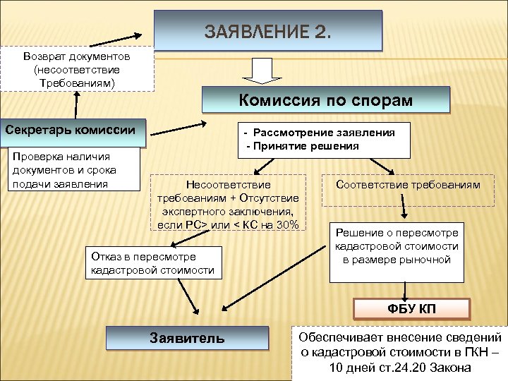 ЗАЯВЛЕНИЕ 2. Возврат документов (несоответствие Требованиям) Комиссия по спорам Секретарь комиссии Проверка наличия документов