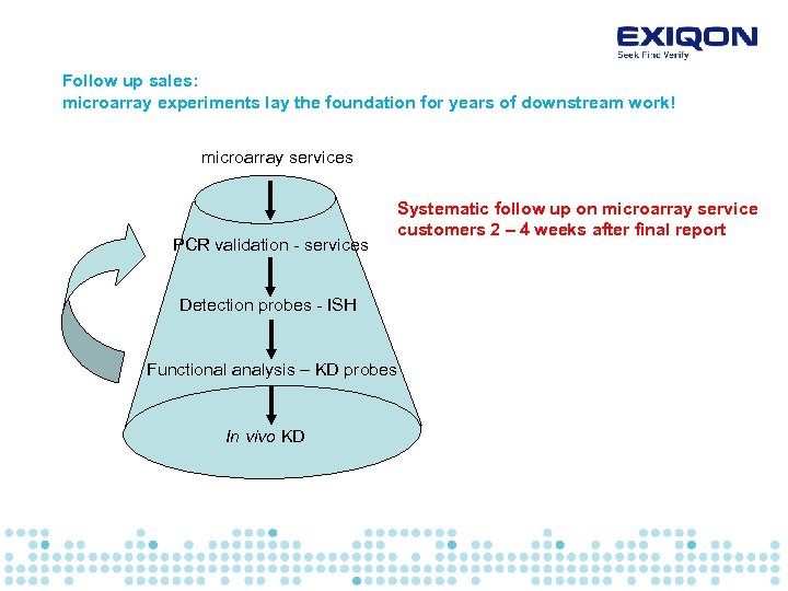 Follow up sales: microarray experiments lay the foundation for years of downstream work! microarray