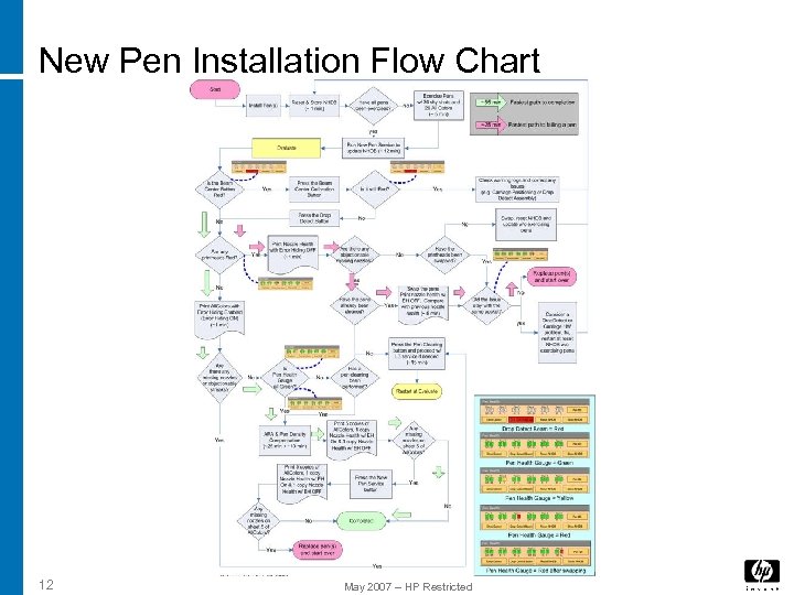 New Pen Installation Flow Chart 12 May 2007 – HP Restricted 