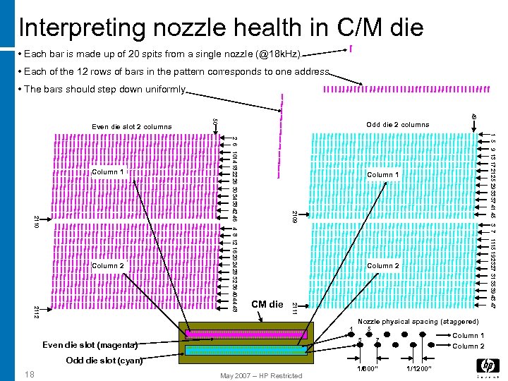Interpreting nozzle health in C/M die • Each bar is made up of 20