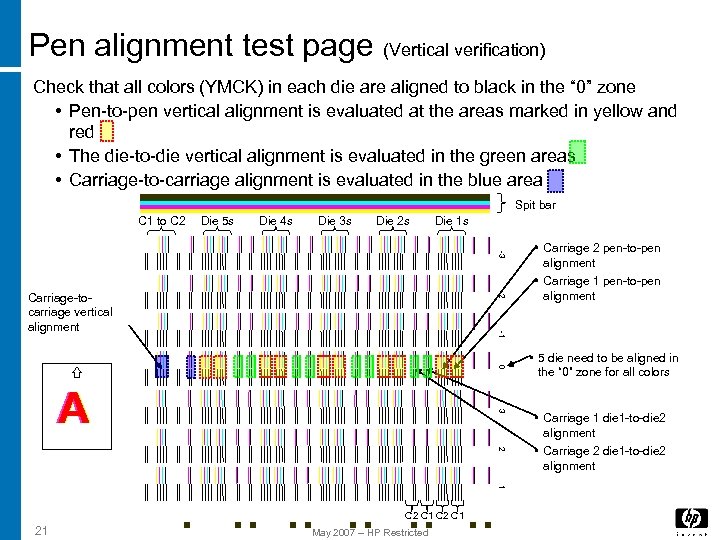 Pen alignment test page (Vertical verification) Check that all colors (YMCK) in each die