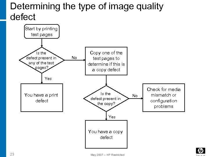 Determining the type of image quality defect Start by printing test pages Is the