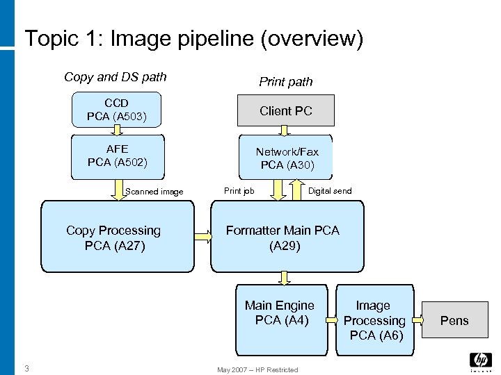Topic 1: Image pipeline (overview) Copy and DS path Print path CCD PCA (A