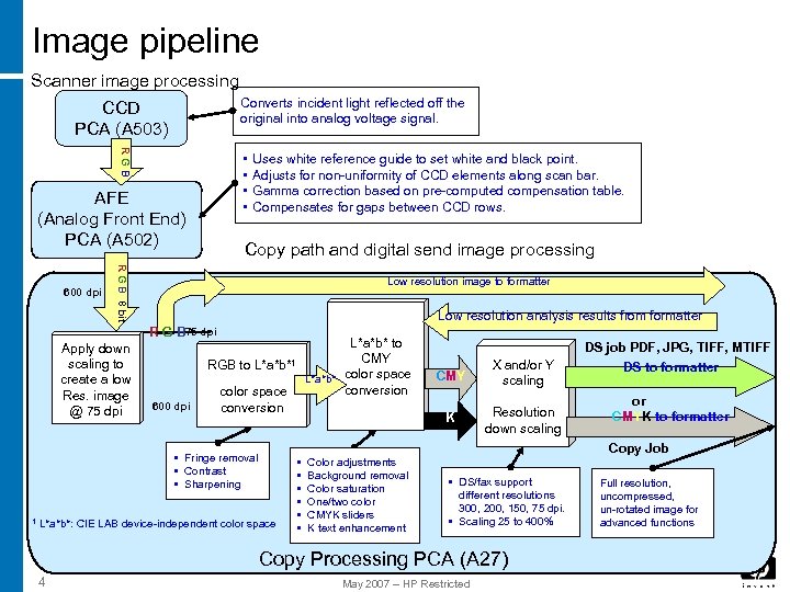 Image pipeline Scanner image processing Converts incident light reflected off the original into analog