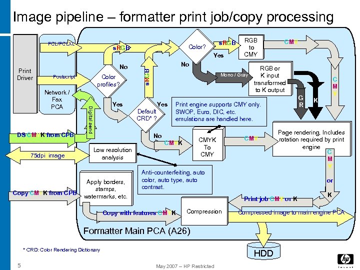 Image pipeline – formatter print job/copy processing PCL/PCLXL s. RGB Color? s. RGB Yes