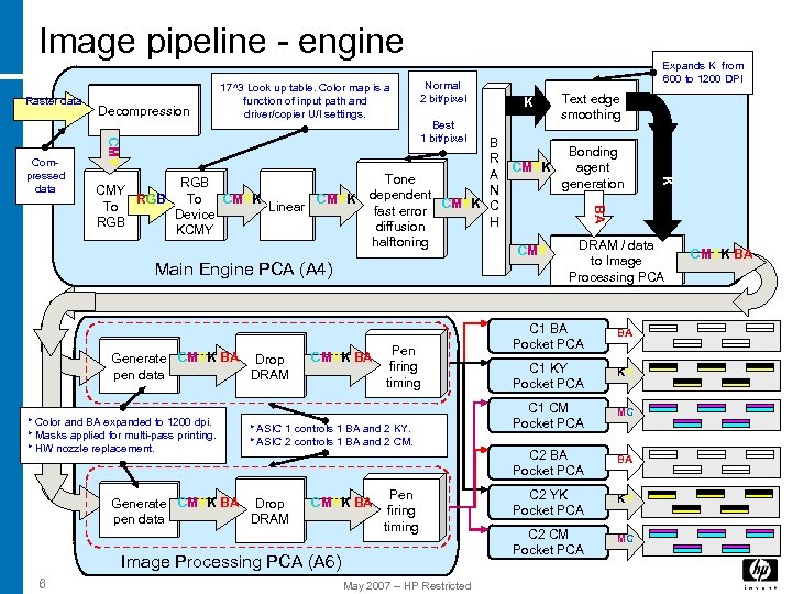 Image pipeline - engine Raster data CMY B R A Tone N dependent CMYK