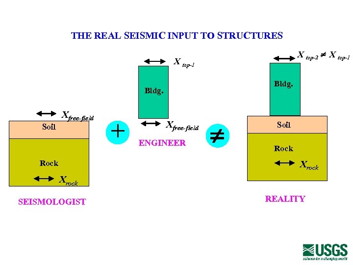 THE REAL SEISMIC INPUT TO STRUCTURES X top-2 X top-1 Bldg. Xfree-field Soil Rock