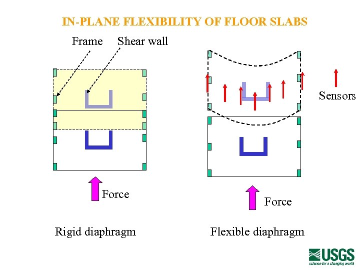 IN-PLANE FLEXIBILITY OF FLOOR SLABS Frame Shear wall Sensors Force Rigid diaphragm Force Flexible