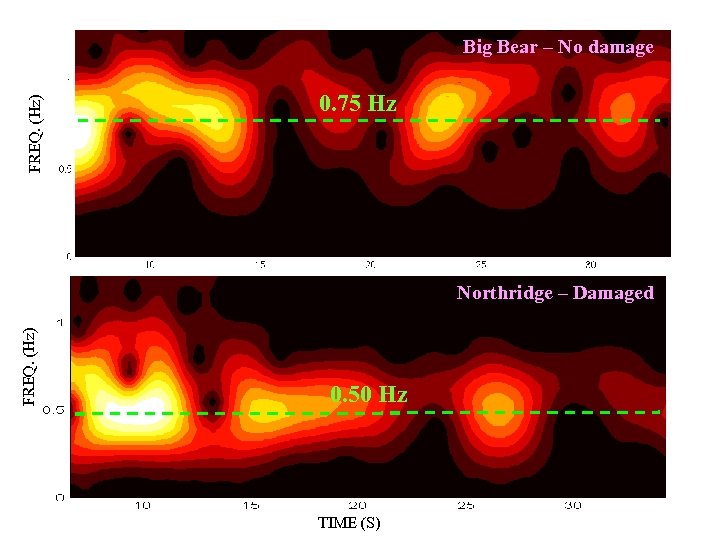 FREQ. (Hz) Big Bear – No damage 0. 75 Hz FREQ. (Hz) Northridge –