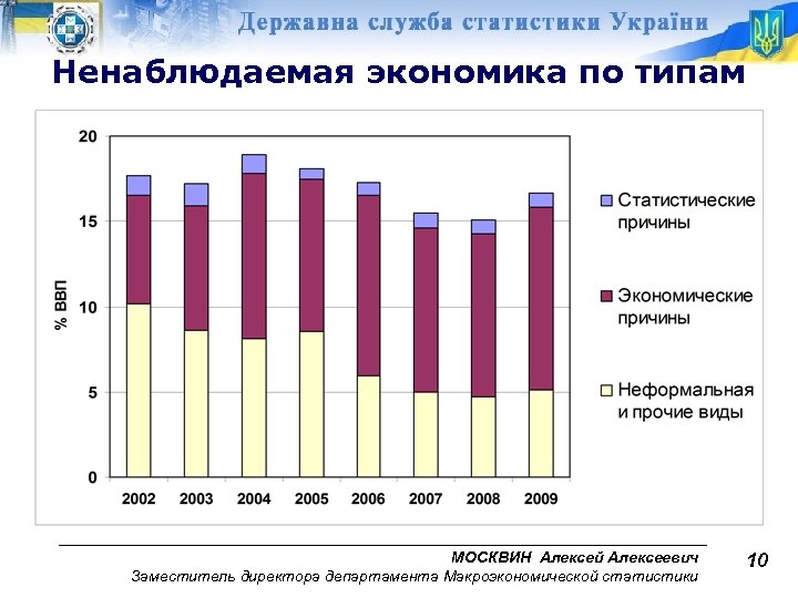 Ненаблюдаемая экономика по типам МОСКВИН Алексей Алексеевич Заместитель директора департамента Макроэкономической статистики 10 