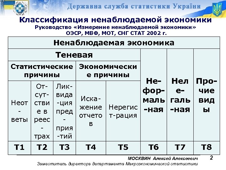 Классификация ненаблюдаемой экономики Руководство «Измерение ненаблюдаемой экономики» ОЭСР, МВФ, МОТ, СНГ СТАТ 2002 г.