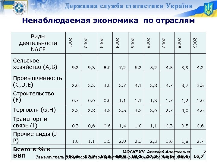 Ненаблюдаемая экономика по отраслям 2009 2008 2007 2006 2005 2004 2003 2002 2001 Виды