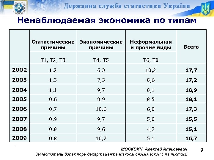 Ненаблюдаемая экономика по типам Статистические Экономические причины Неформальная и прочие виды Всего Т 1,