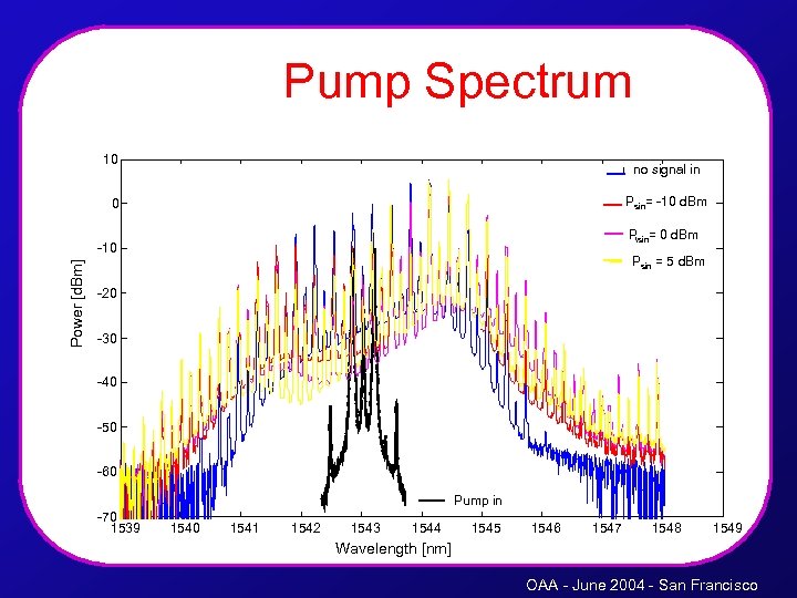 Pump Spectrum 10 no signal in Psin= -10 d. Bm 0 Psin= 0 d.