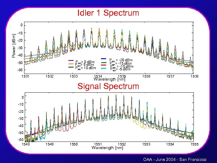 Idler 1 Spectrum Power [d. Bm] 0 -10 -20 -30 -40 Psin= 0 d.