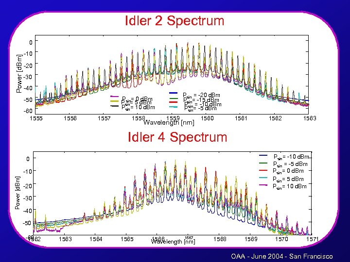 Idler 2 Spectrum Power [d. Bm] 0 -10 -20 -30 -40 -60 1555 Psin