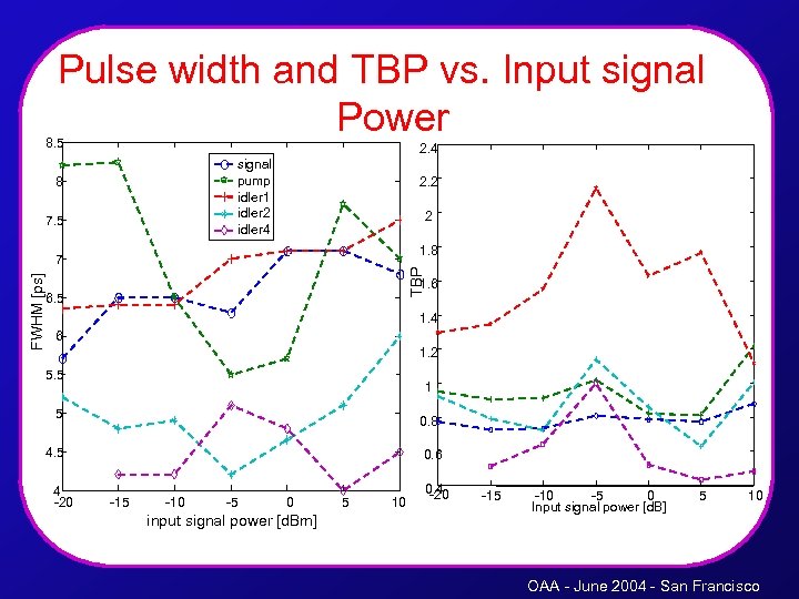 Pulse width and TBP vs. Input signal Power 8. 5 2. 4 signal pump