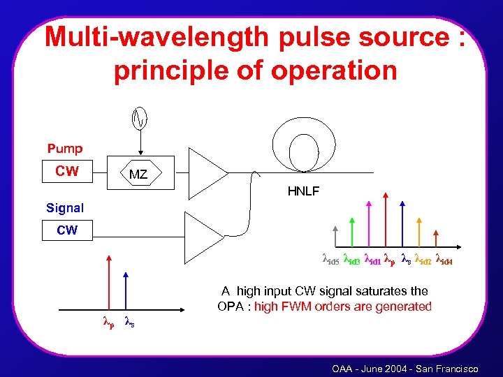Multi-wavelength pulse source : principle of operation Pump CW MZ HNLF Signal CW λid