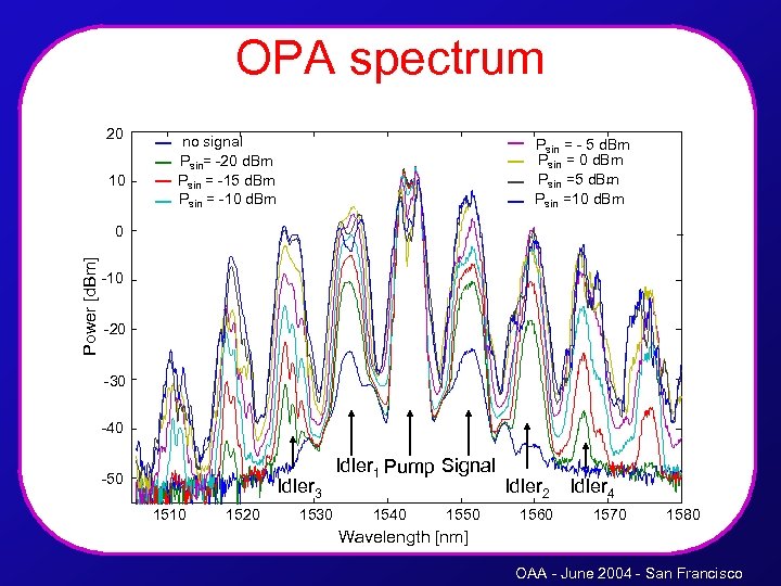 OPA spectrum 20 10 no signal Psin= -20 d. Bm Psin = -15 d.