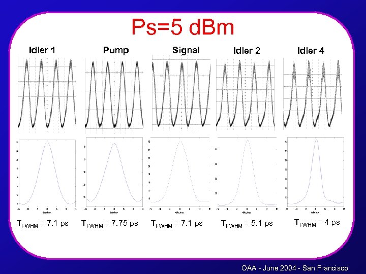 Ps=5 d. Bm Idler 1 TFWHM = 7. 1 ps Pump TFWHM = 7.