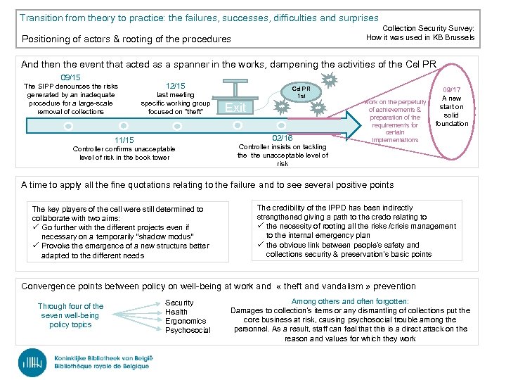 Transition from theory to practice: the failures, successes, difficulties and surprises Collection Security Survey: