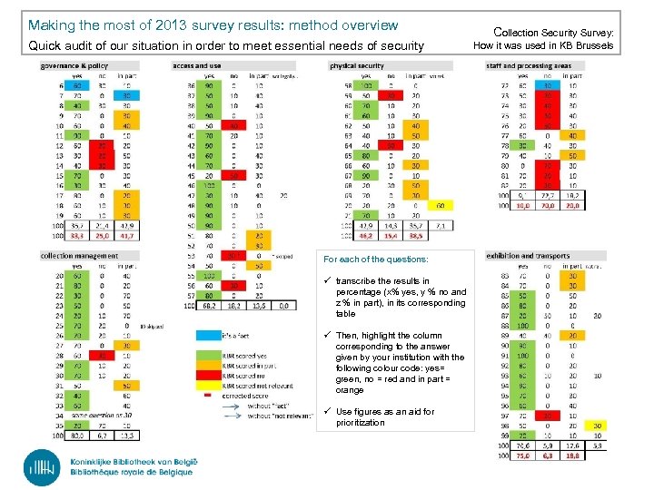 Making the most of 2013 survey results: method overview Quick audit of our situation