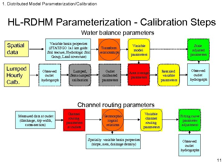 1. Distributed Model Parameterization/Calibration HL-RDHM Parameterization - Calibration Steps Water balance parameters Spatial data