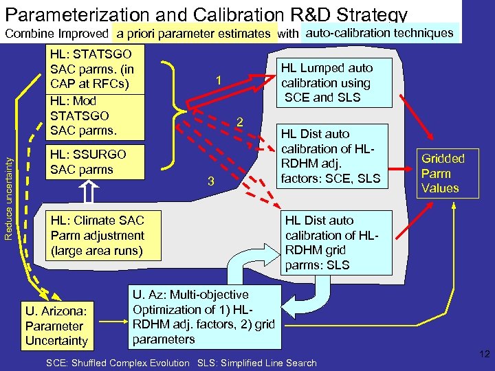 Parameterization and Calibration R&D Strategy auto-calibration techniques a priori parameter estimates Combine Improved a