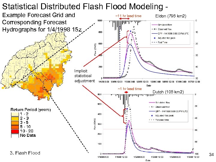 Statistical Distributed Flash Flood Modeling Example Forecast Grid and Corresponding Forecast Hydrographs for 1/4/1998