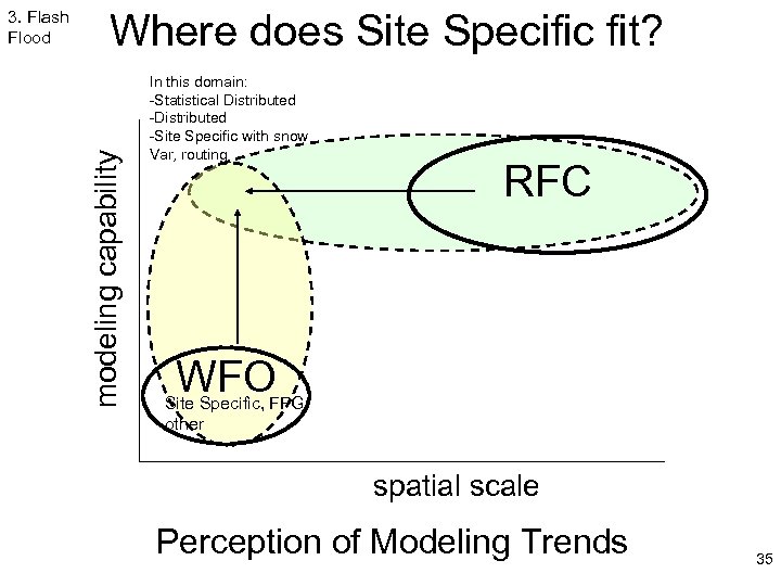 Where does Site Specific fit? modeling capability 3. Flash Flood In this domain: -Statistical