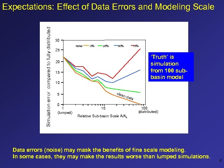 Simulation error compared to fully distributed Relative error, Ek, % Expectations: Effect of Data