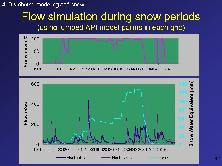 4. Distributed modeling and snow Flow simulation during snow periods (using lumped API model