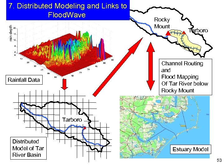 rain depth 7. Distributed Modeling and Links to Flood. Wave Rocky Mount Tarboro Channel