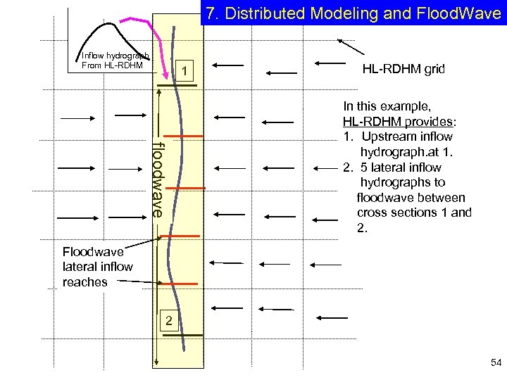 7. Distributed Modeling and Flood. Wave Inflow hydrograph From HL-RDHM 1 HL-RDHM grid floodwave