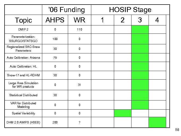 Topic ’ 06 Funding AHPS WR DMIP 2 0 110 Parameterization: SSURGO/STATSGO 100 0