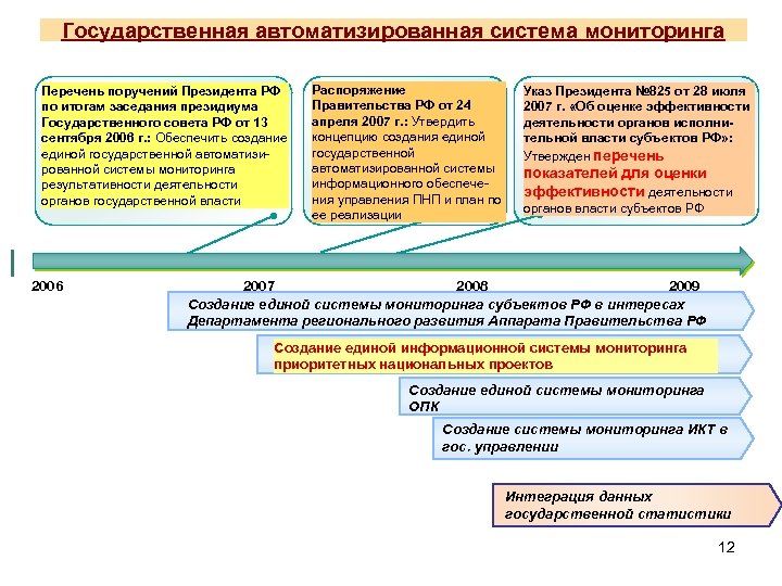 Государственная автоматизированная система мониторинга Перечень поручений Президента РФ по итогам заседания президиума Государственного совета