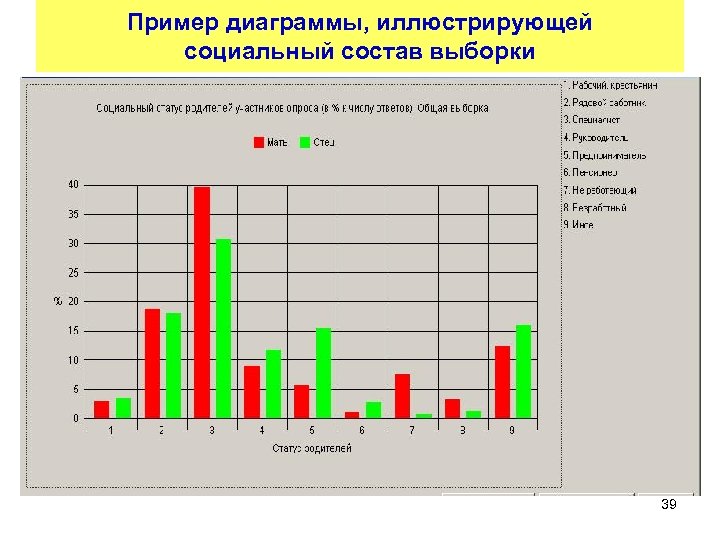 Пример диаграммы, иллюстрирующей социальный состав выборки 39 