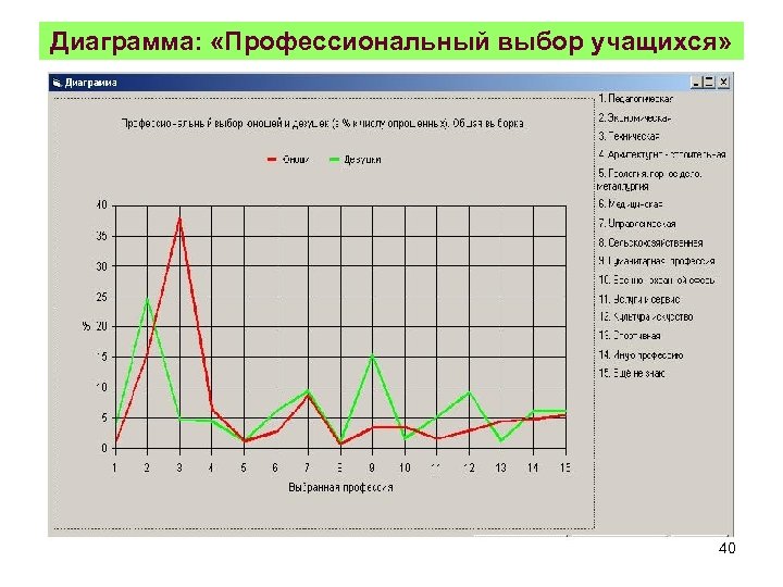 Диаграмма: «Профессиональный выбор учащихся» 40 