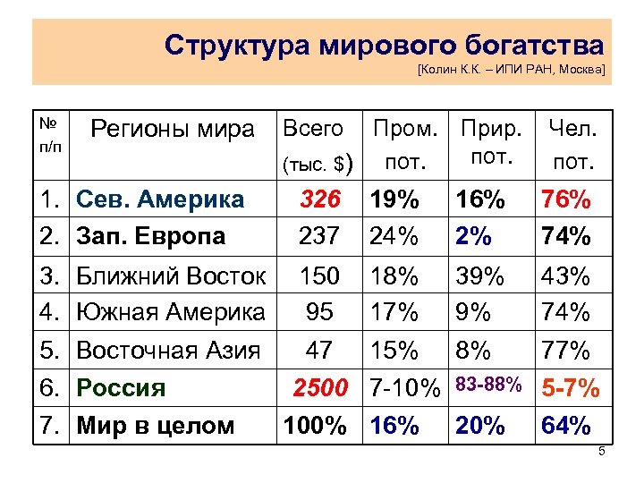 Структура мирового богатства [Колин К. К. – ИПИ РАН, Москва] № п/п Регионы мира