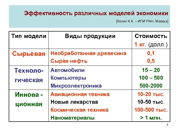 Эффективность различных моделей экономики [Колин К. К. – ИПИ РАН, Москва] Тип модели Виды