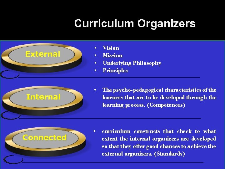 Curriculum Organizers External Internal Connected • • Vision Mission Underlying Philosophy Principles • The