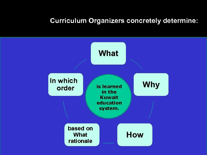 Curriculum Organizers concretely determine: What In which order based on What rationale is learned