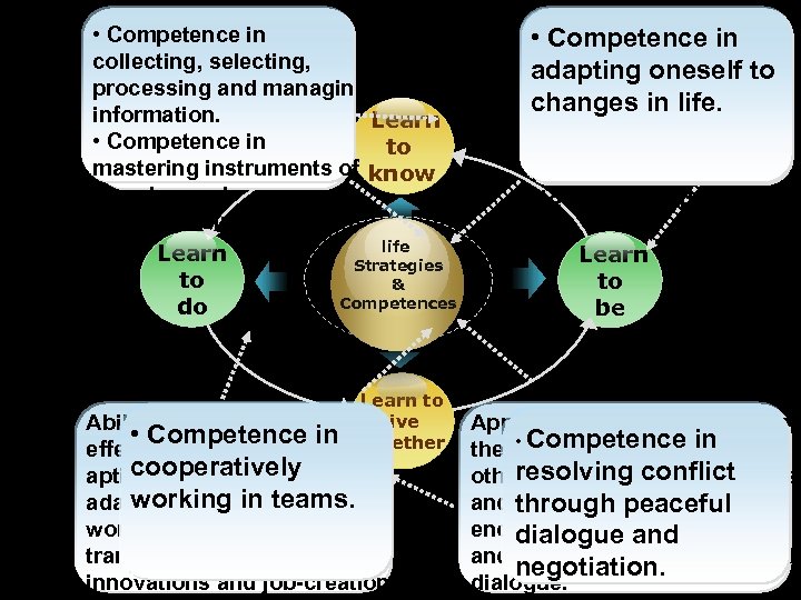  • Developing the faculties Competence in collecting, selecting, of memory, imagination, processing and