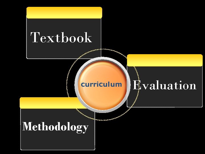 Textbook curriculum Methodology Evaluation 