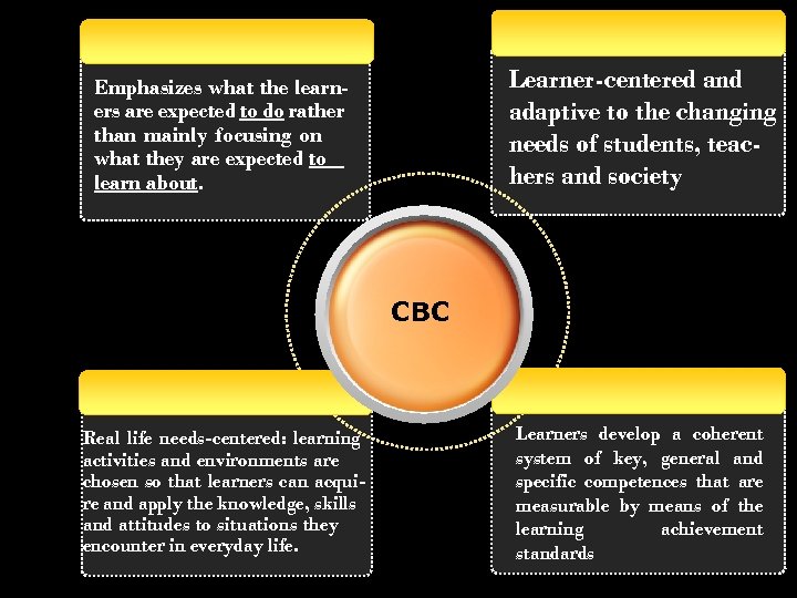 Learner-centered and adaptive to the changing needs of students, teachers and society Emphasizes what
