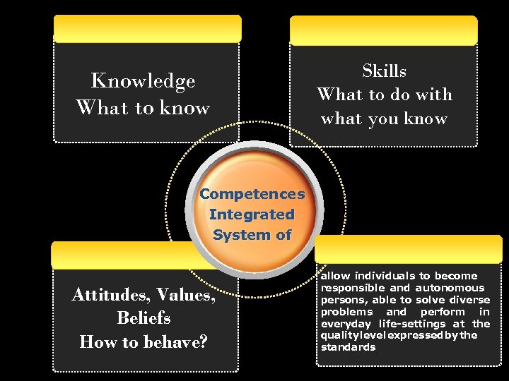 Knowledge What to know Skills What to do with what you know Competences Integrated