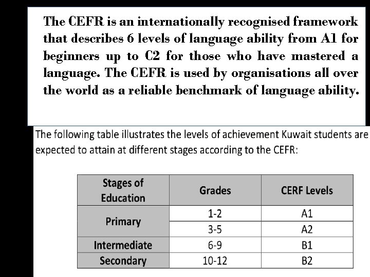 The CEFR is an internationally recognised framework that describes 6 levels of language ability